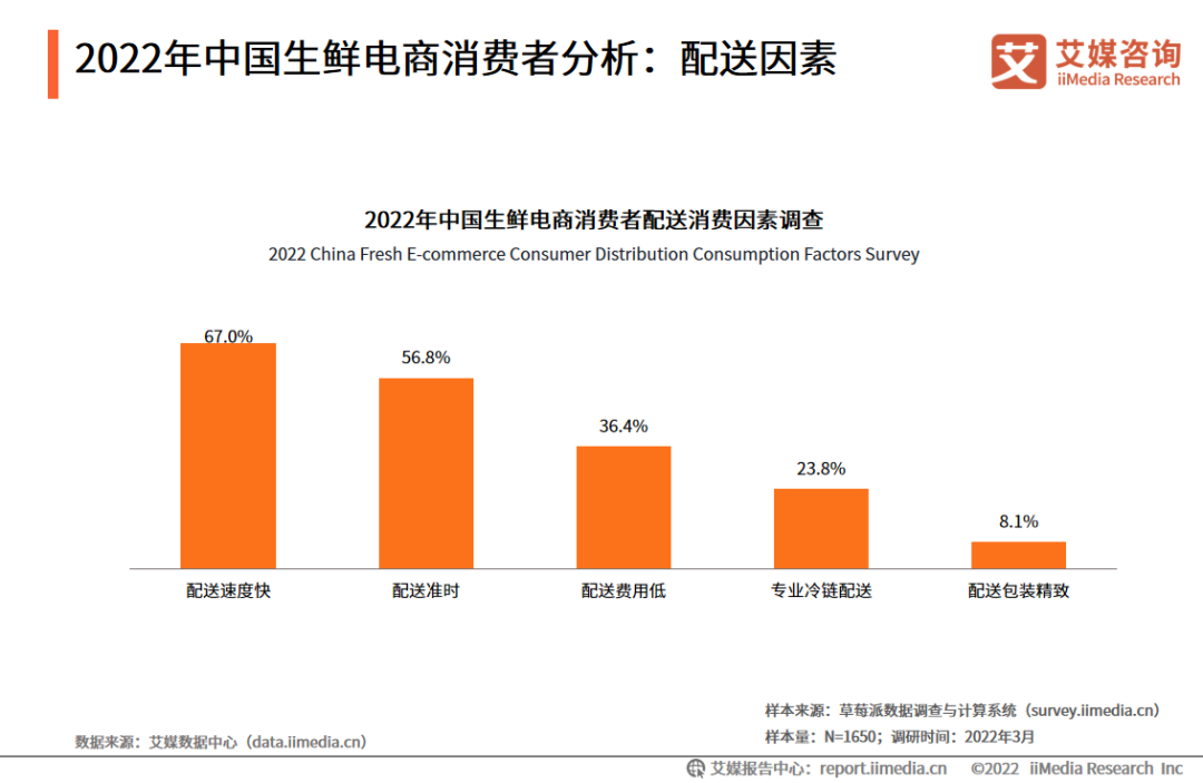 2022年中国生鲜电商消费者分析：配送因素
