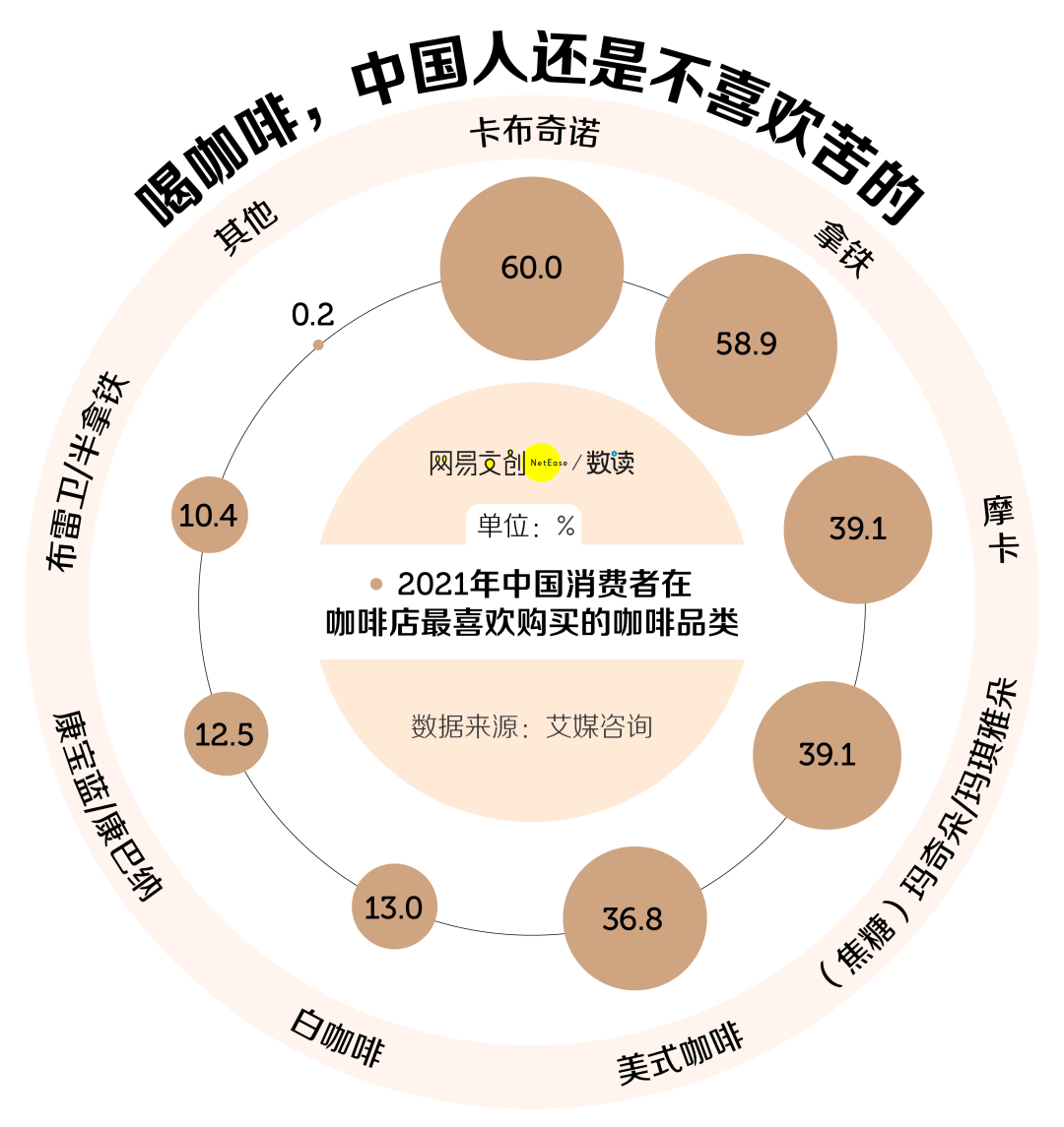 2021年中国消费者在咖啡店最喜欢购买的咖啡品类