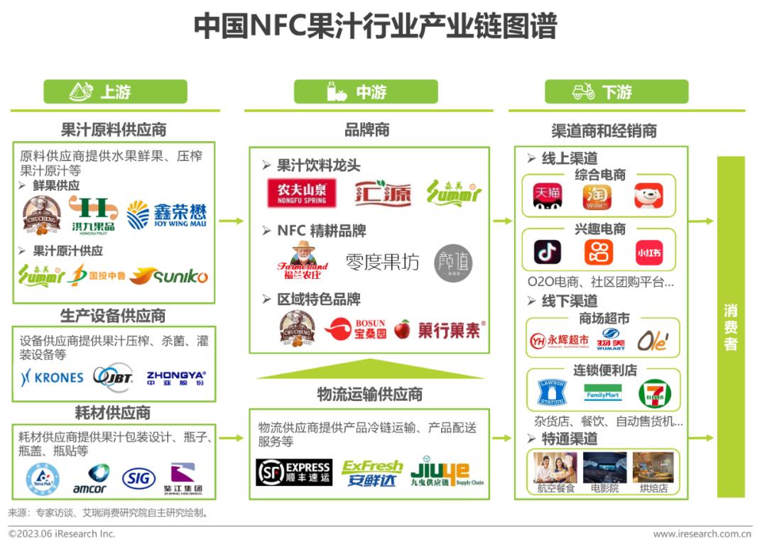 中国NFC果汁行业产业链图谱