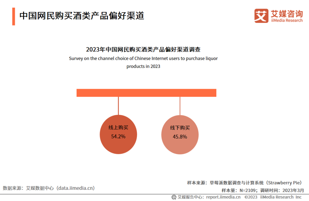 中国网民购买酒类产品偏好渠道