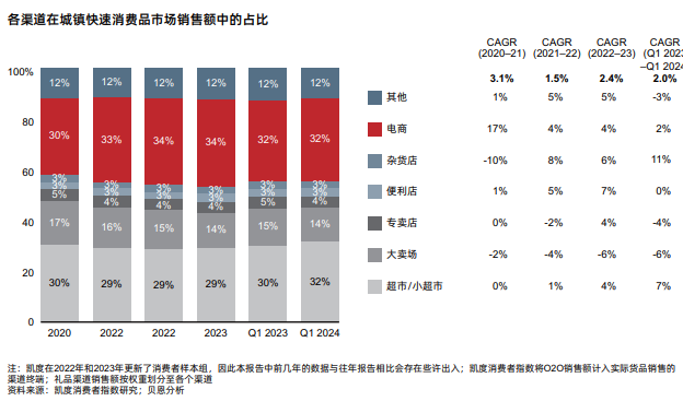 电商渠道持续低速增长，线下渠道不同业态之间表现进一步分化