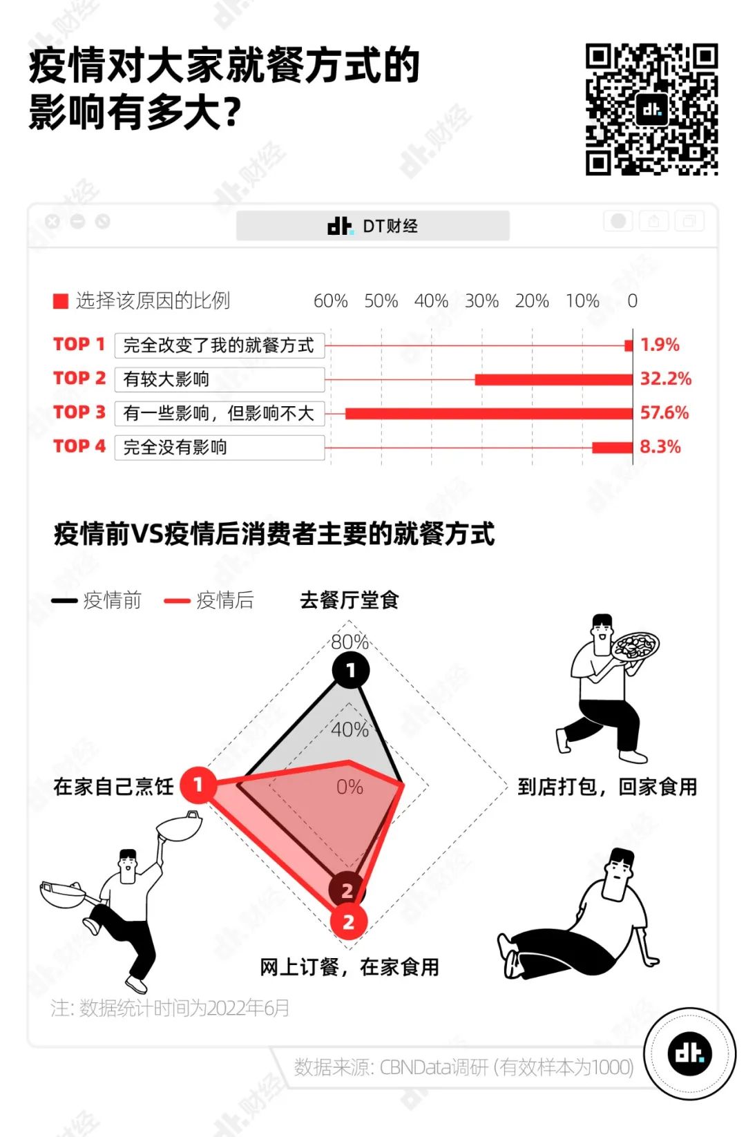 疫情对大家就餐方式的影响有多大？