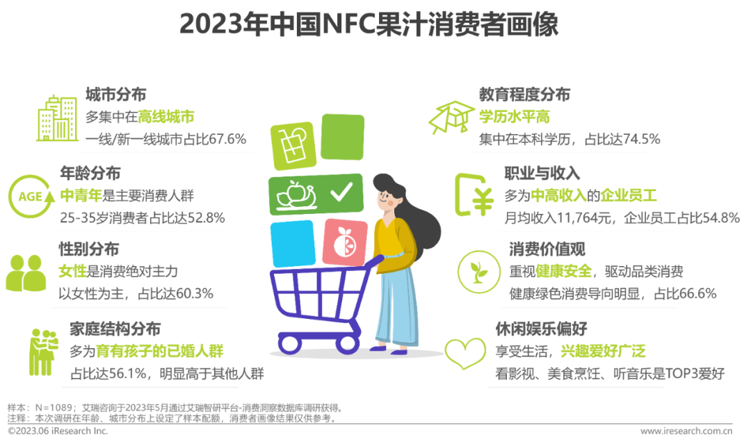 2023年中国NFC果汁消费者画像