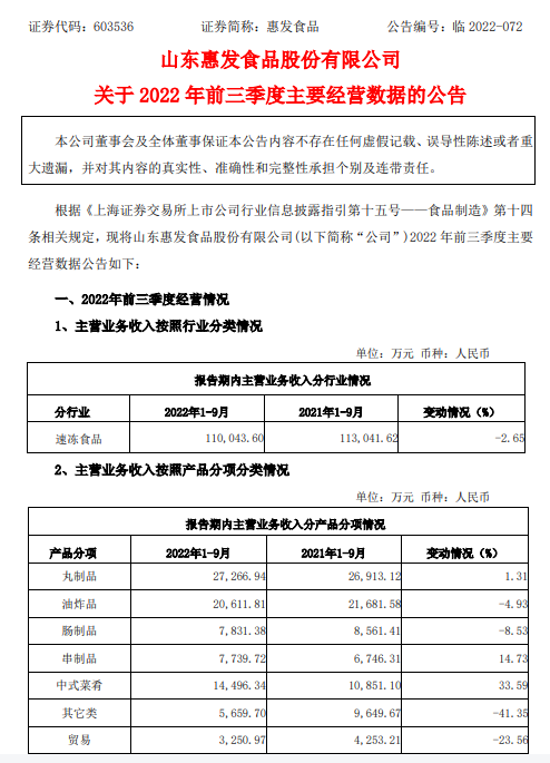 惠发食品2022年前三季度主要经营数据的公告