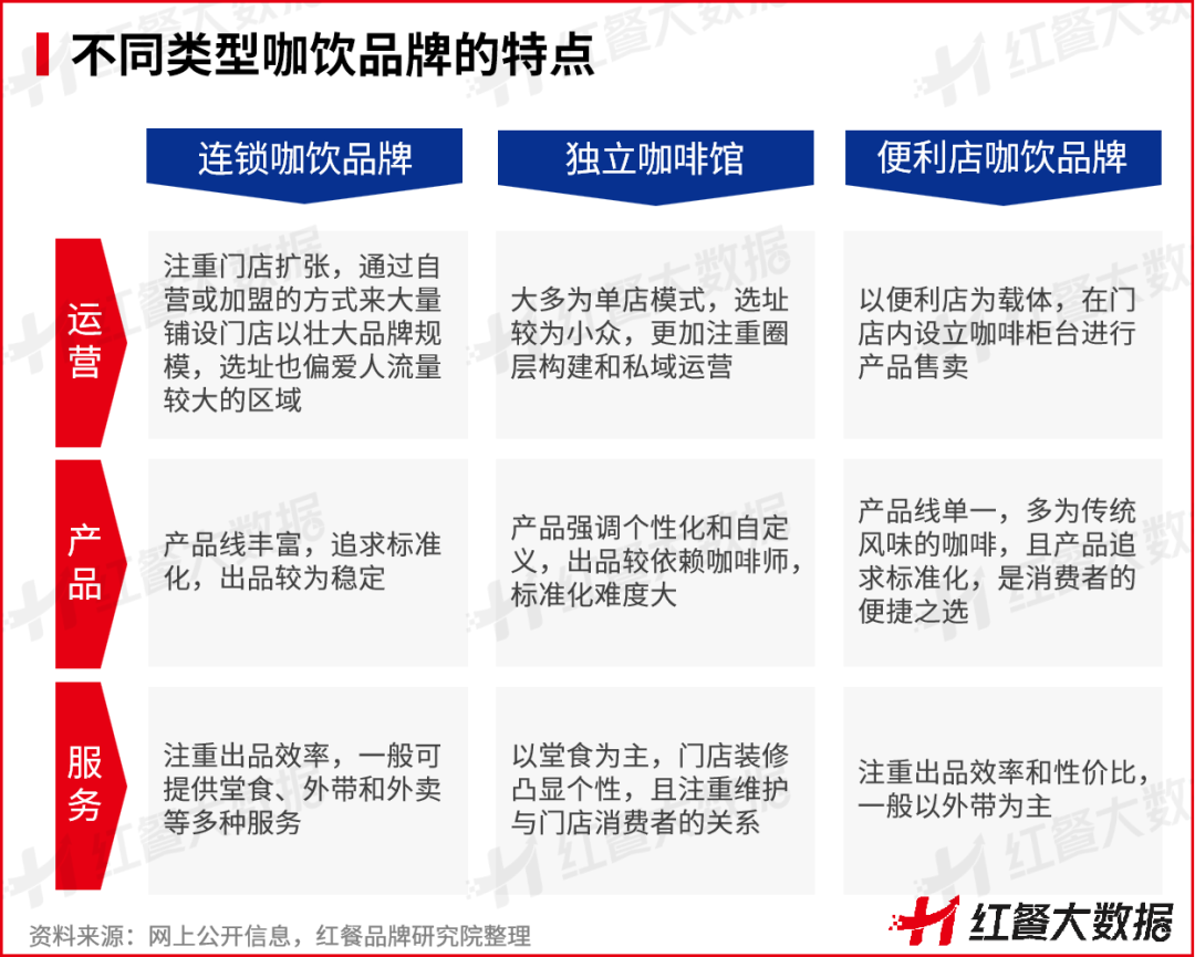 不同类型咖饮品牌的特点
