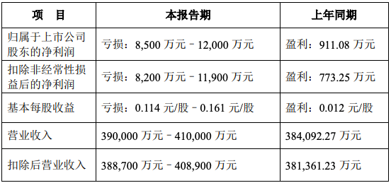 85億元-1.20億元.2022年1月29日,黑芝麻發佈2021年度業績預告.