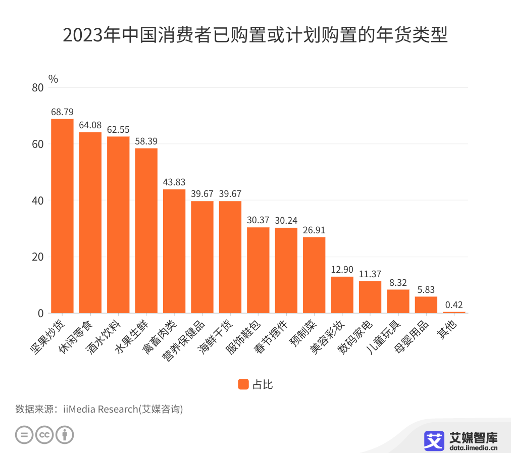 2023年中国消费者已购置或计划购置的年货类型