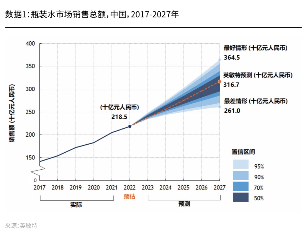 瓶装水市场销售总额