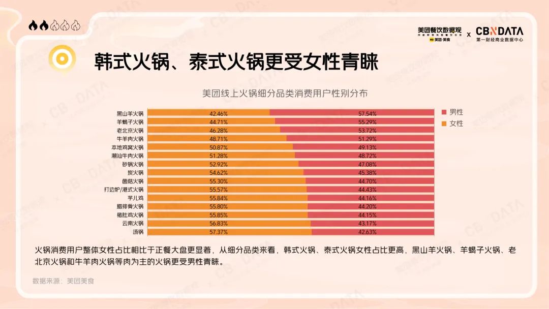 美团线上火锅细分品类消费用户性别分布