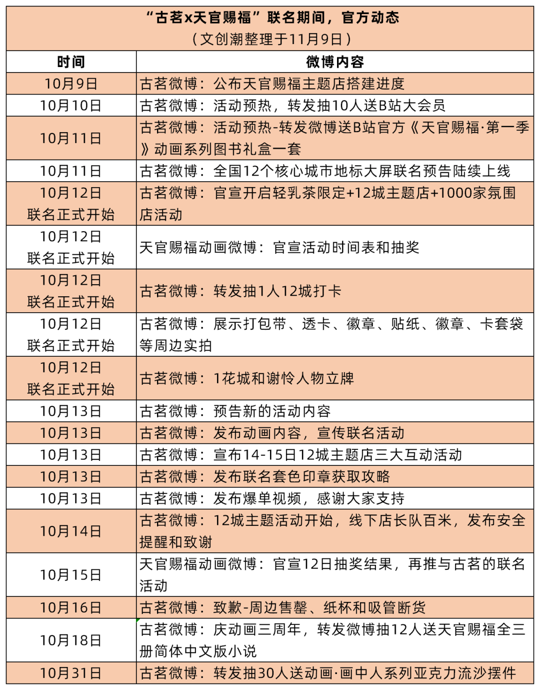 古茗和天官赐福联名期间官方发布的动态