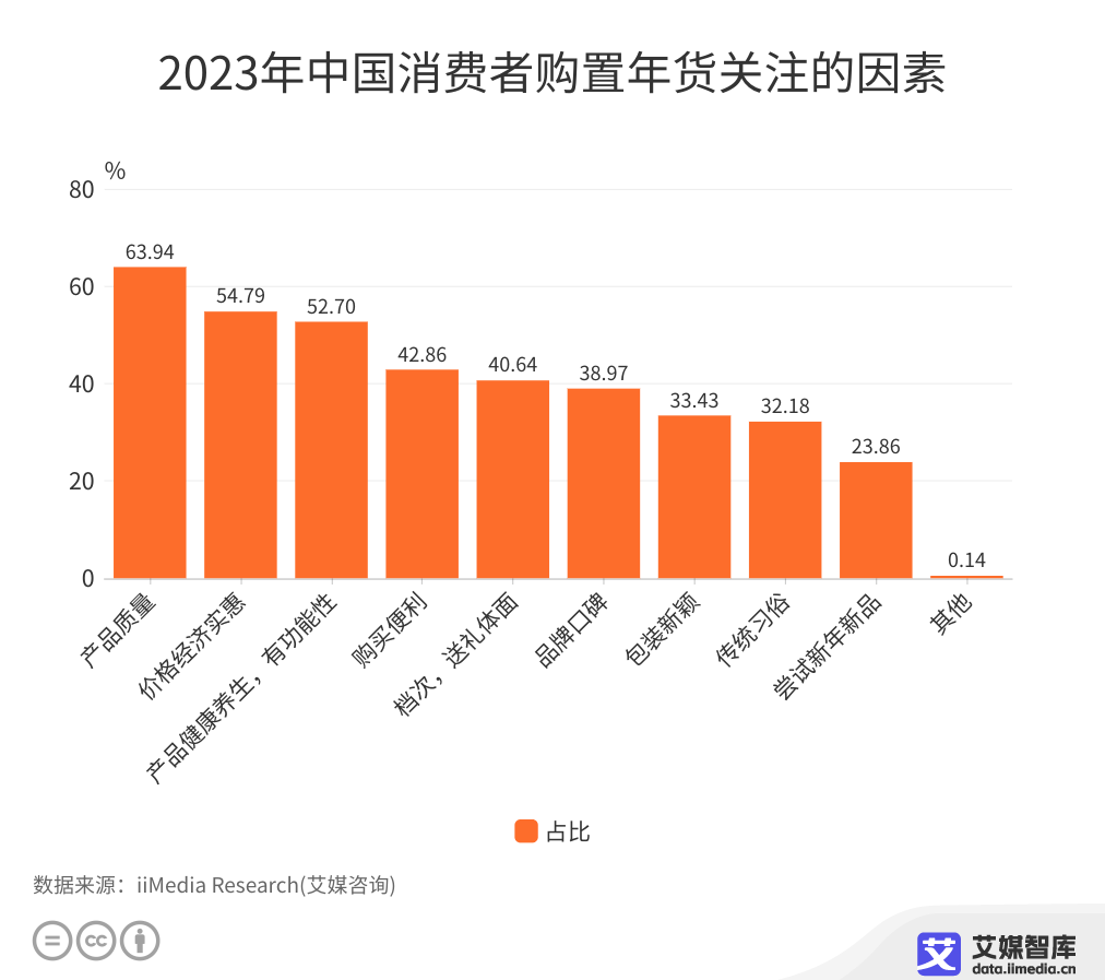 2023年中国消费者购置年货关注的因素