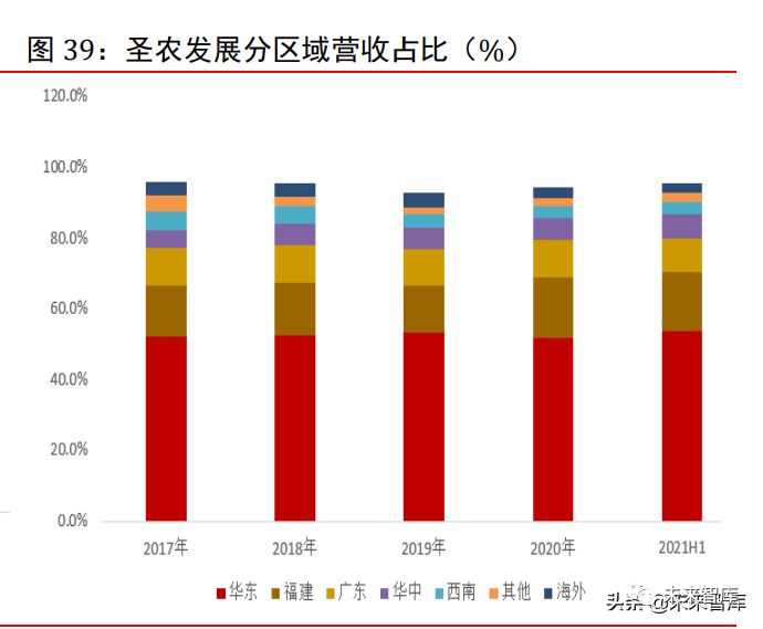 圣农发展分区域营收占比
