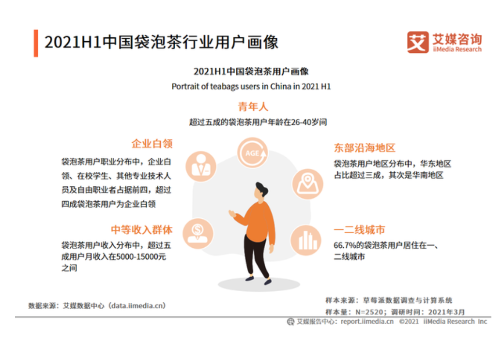 2021H1中国袋泡茶行业用户画像