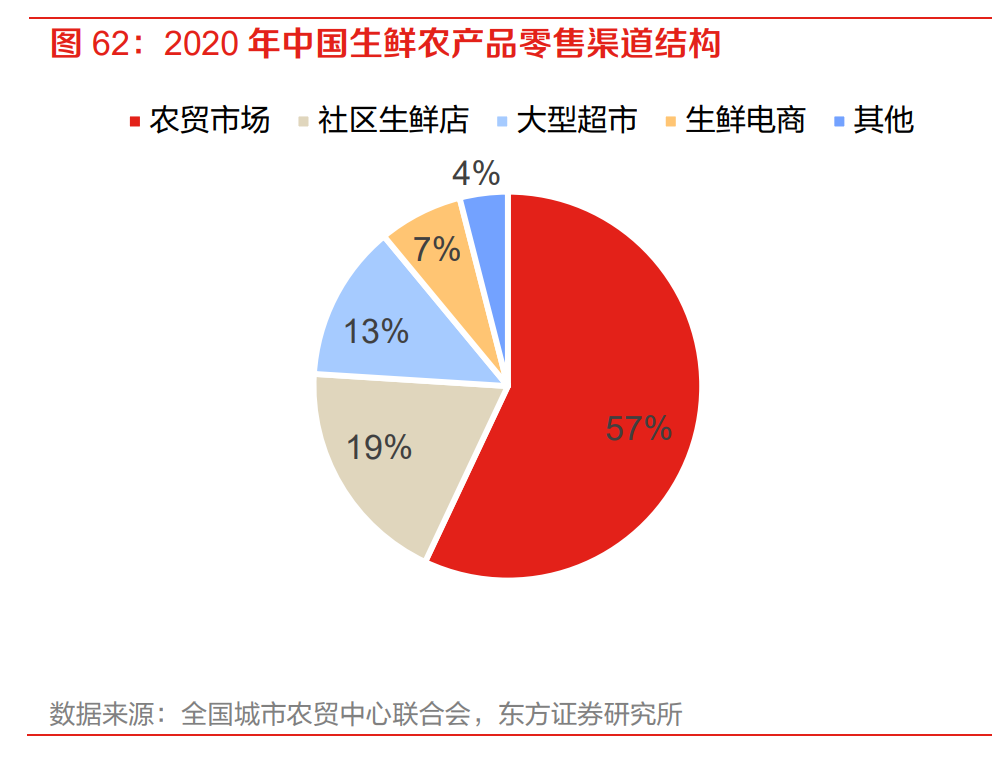 2020年中国生鲜农产品零售渠道结构