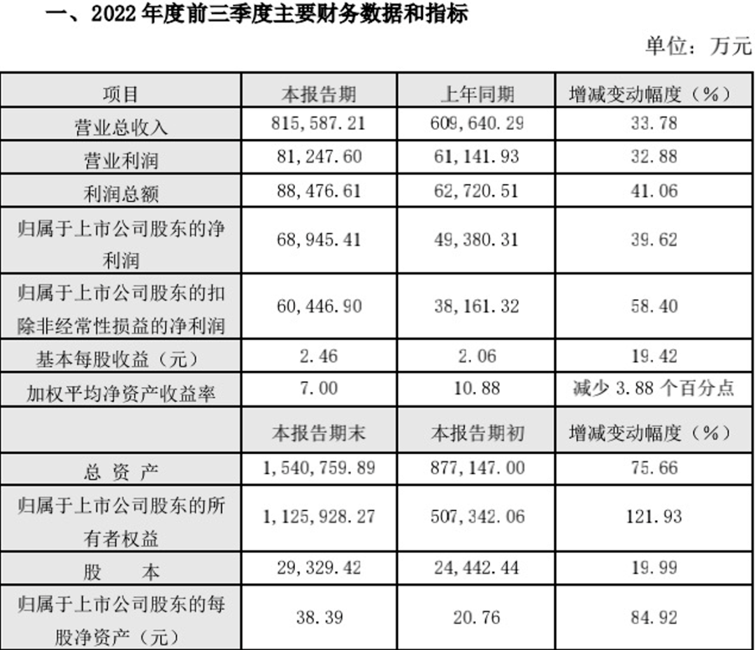 安井食品2022年前三季度业绩快报