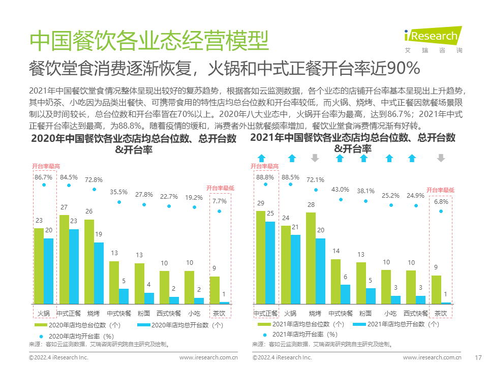 2022年中国餐饮经营参数蓝皮书