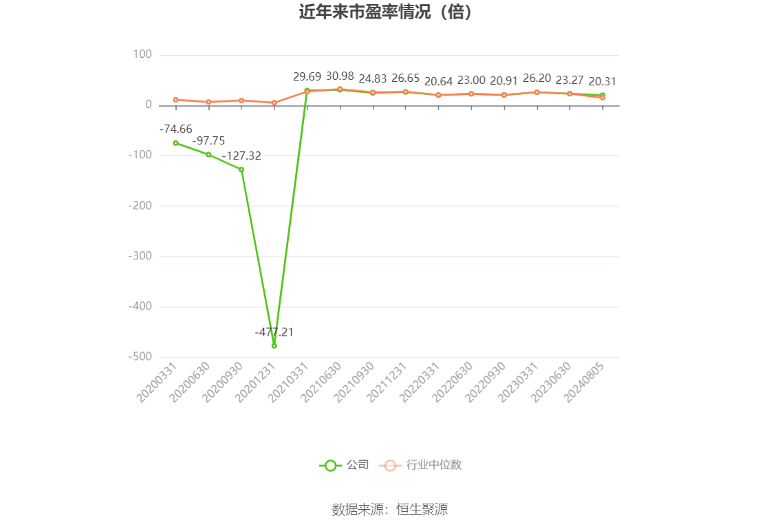 汤臣倍健：2024年上半年净利润8.91亿元，同比下降42.34%-FoodTalks全球食品资讯