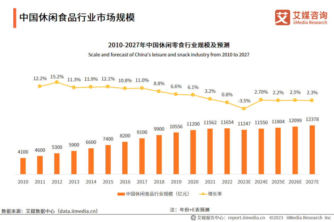中国休闲食品行业市场规模