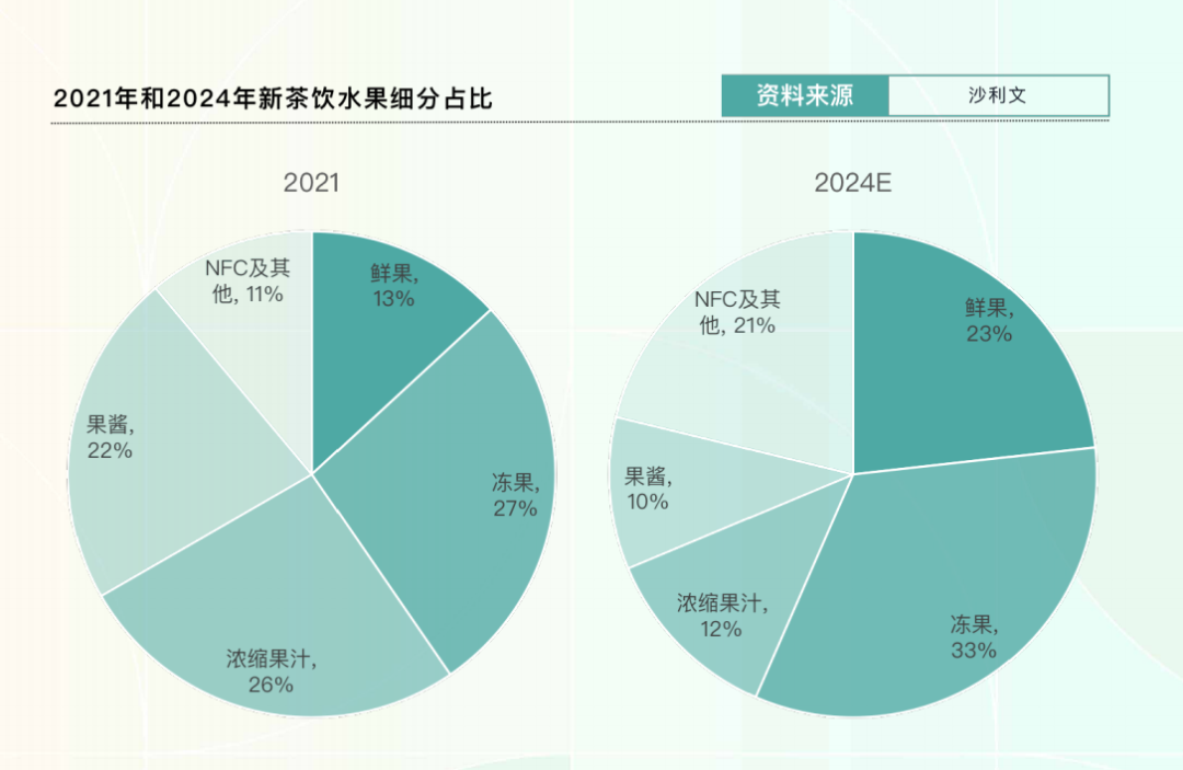 2021年和2024年新茶饮水果细分占比