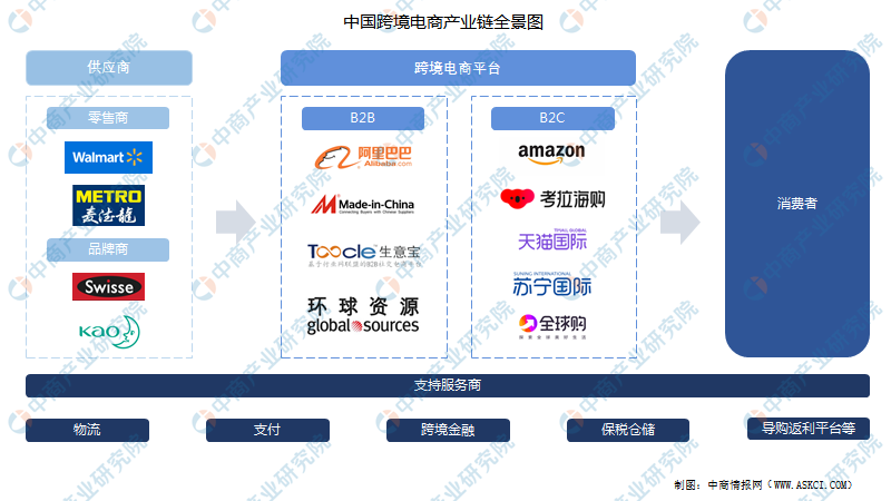 中国跨境电商产业链全景图