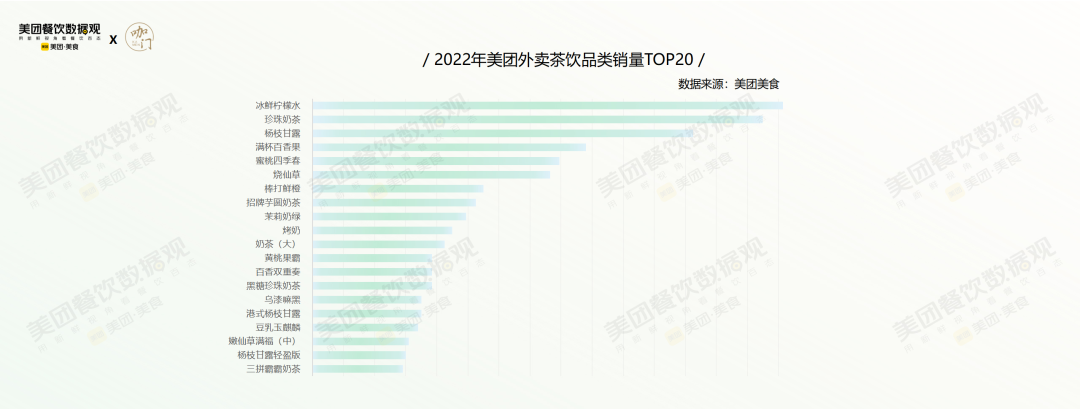 美團外賣茶飲品類銷量TOP20