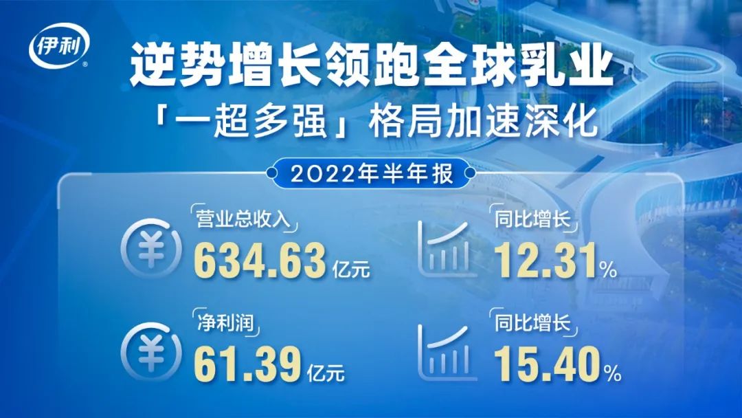 伊利2022年上半年实现营业总收入634.63亿元,同比增长12.31%-FoodTalks全球食品资讯