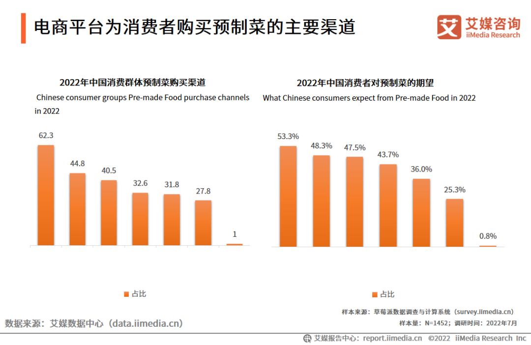 电商平台为消费者购买预制菜的主要渠道