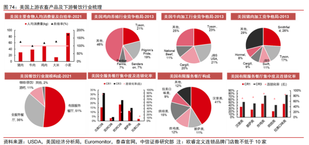 美国上游农畜产品及下游餐饮行业梳理