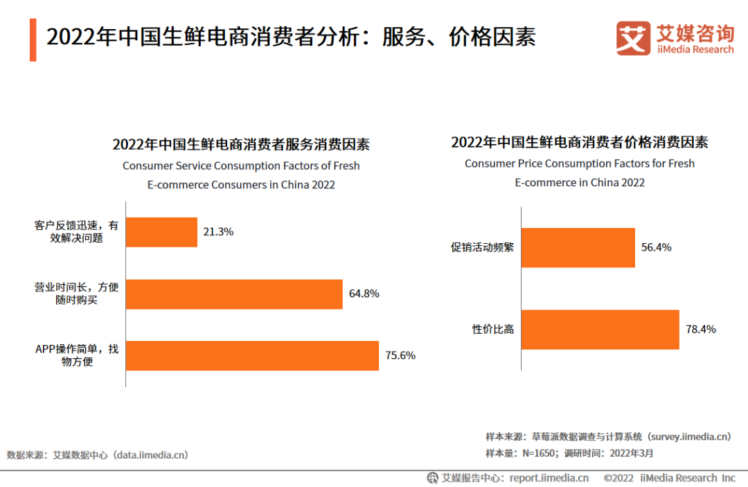 2022年中国生鲜电商消费者分析：服务、价格因素