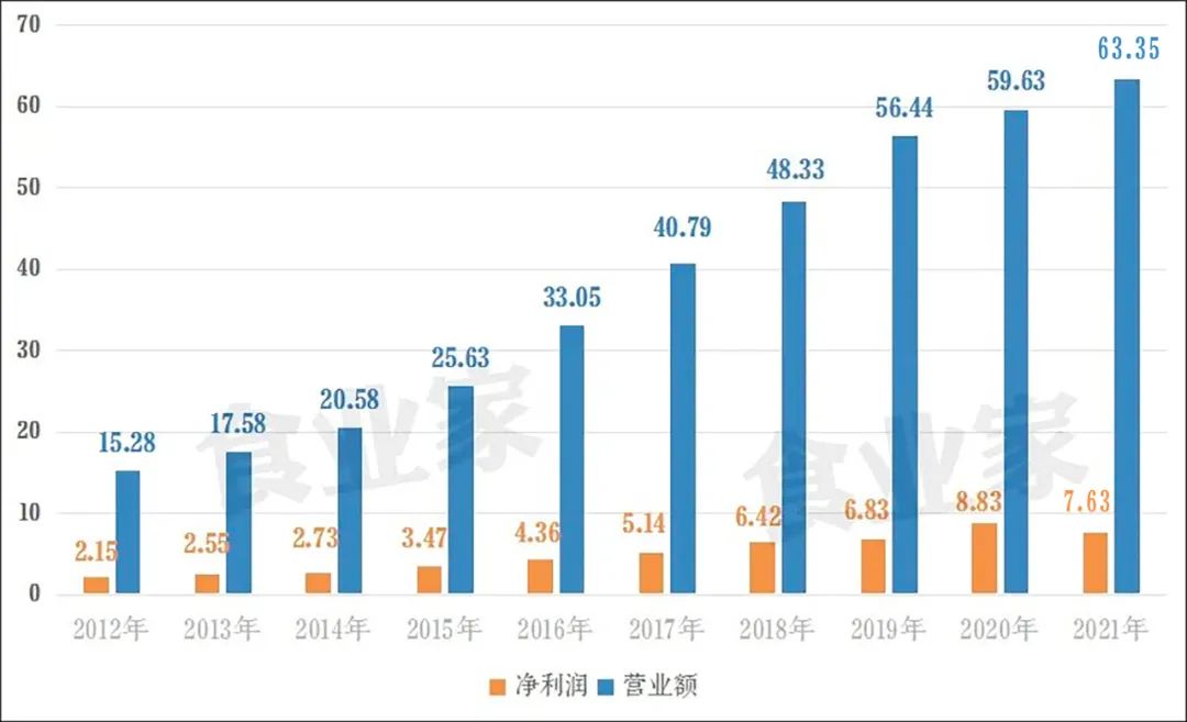 桃李面包业绩承压明显