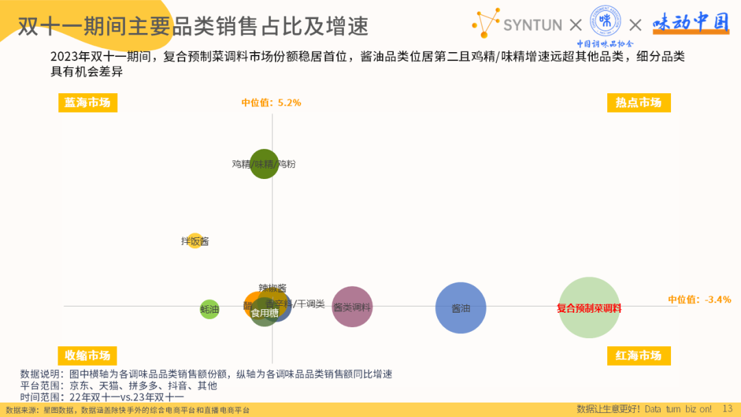 双十一期间主要品类销售占比及增速