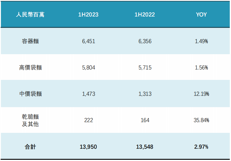 康师傅半年成绩单：409.07亿营收，16.38亿净利，再创新高！-FoodTalks全球食品资讯