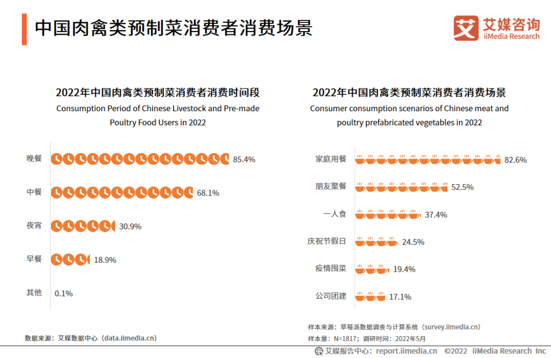 中国肉禽类预制菜消费者消费场景