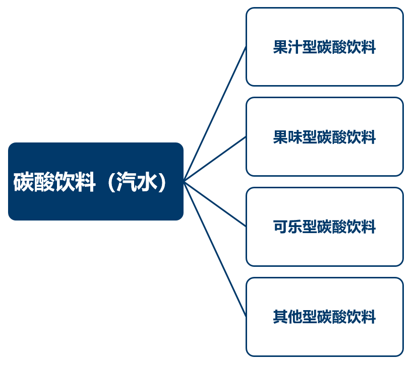 碳酸饮料（汽水）分类