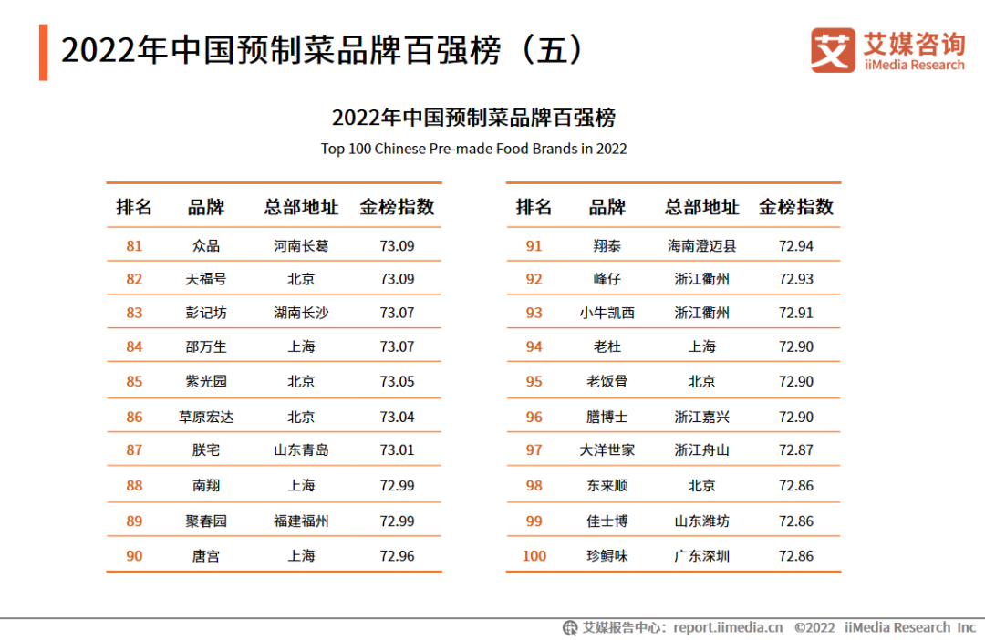 2022年中国预制菜品牌百强榜（五）