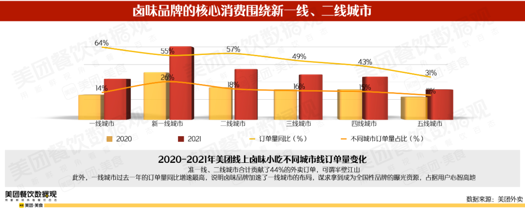 2022卤味品类发展报告