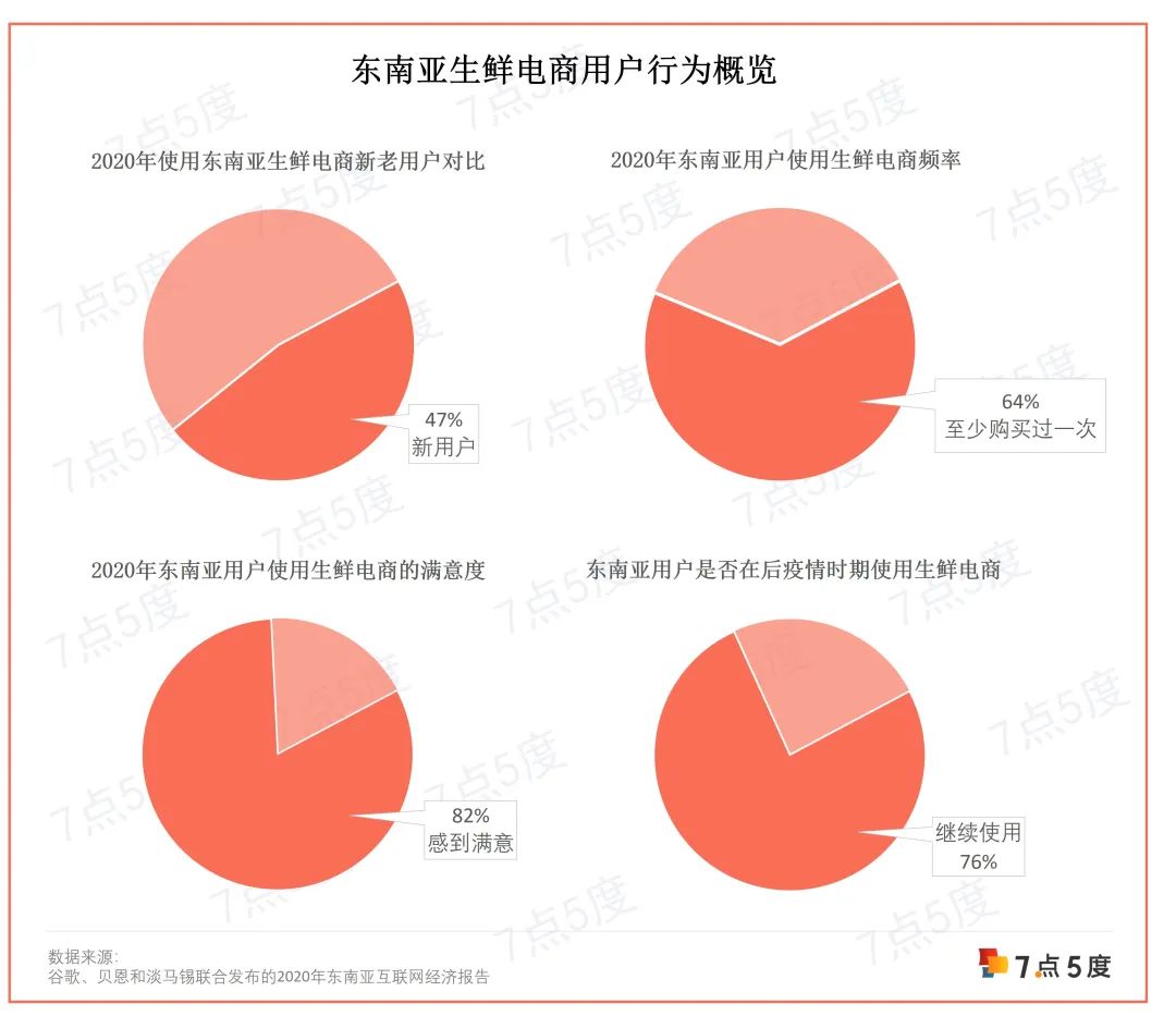 东南亚生鲜电商用户行为概览