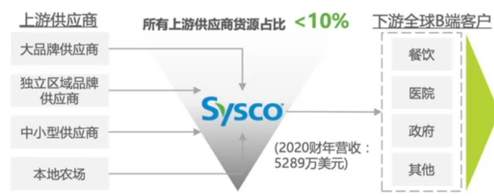 sysco供应链