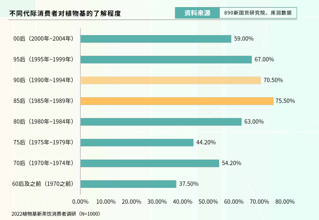 不同代际消费者对植物基的了解程度