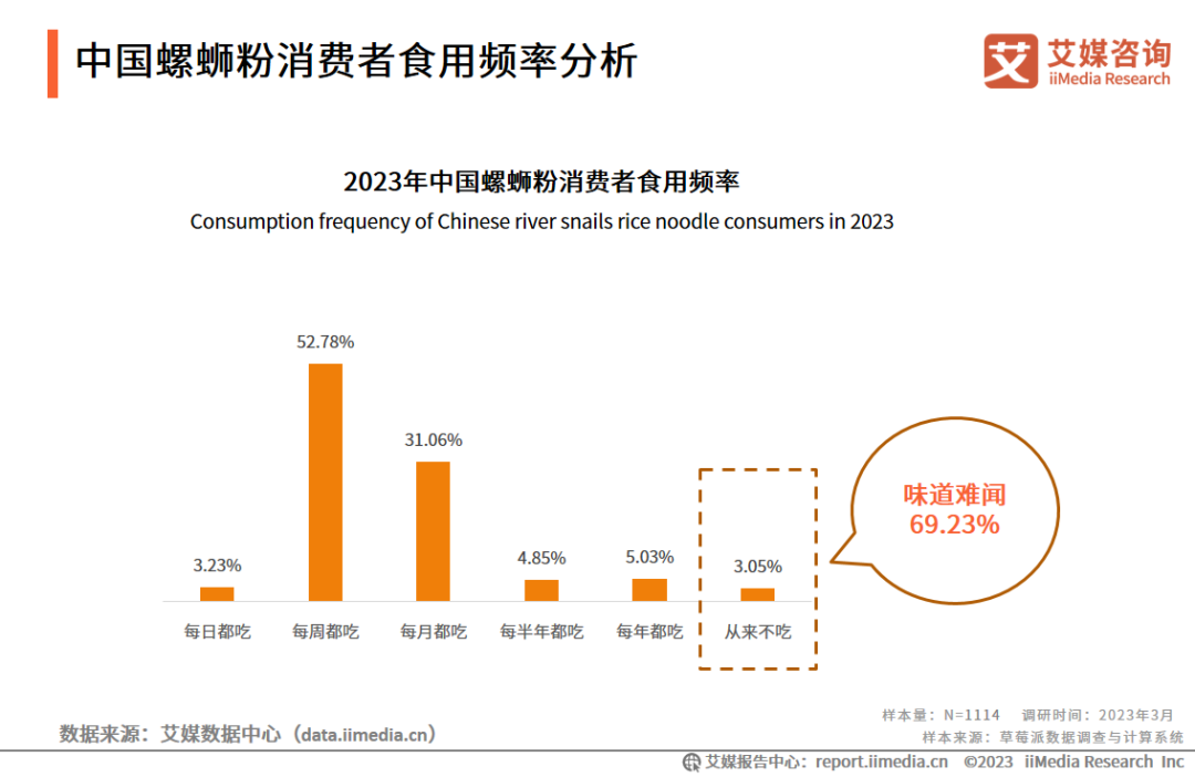 2023年中国螺蛳粉消费者食用频率