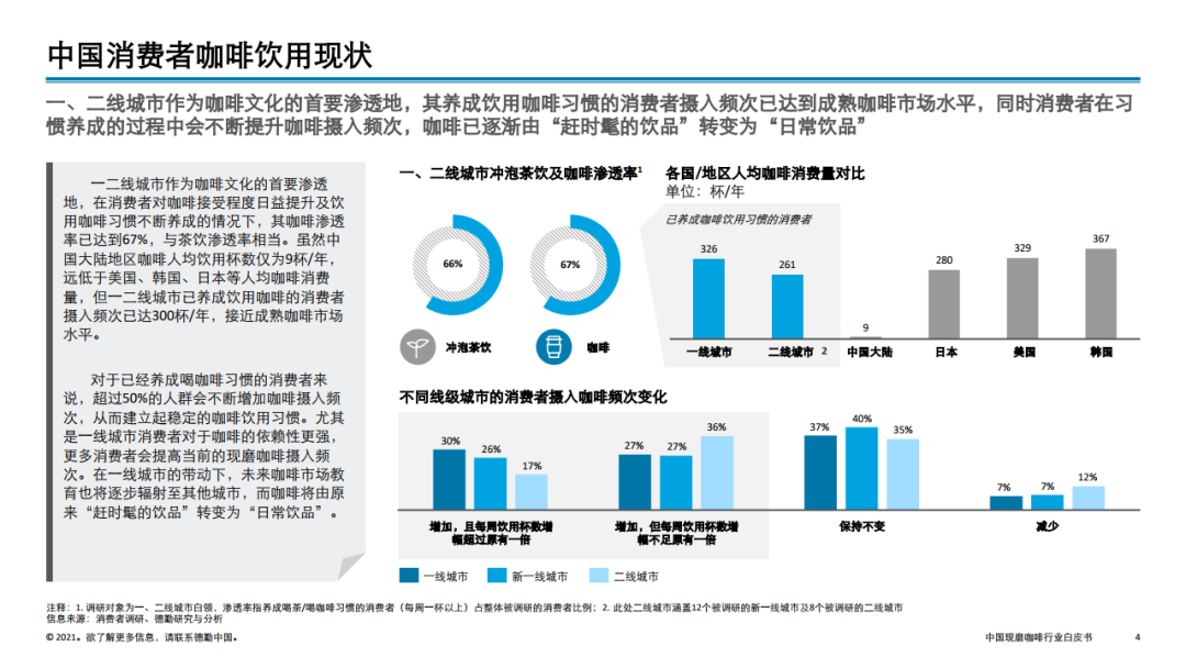 中国消费者咖啡饮用现状