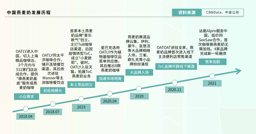 中国燕麦奶发展历程