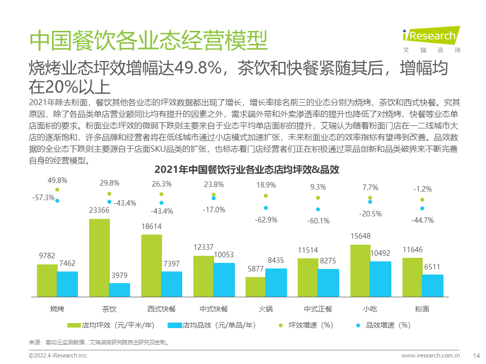 2022年中国餐饮经营参数蓝皮书