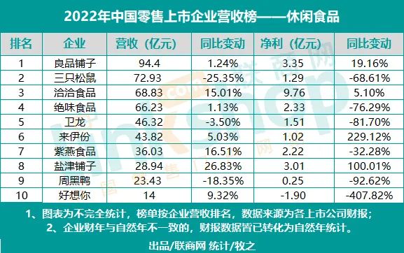 2022年中国零售上市企业营收榜——休闲食品