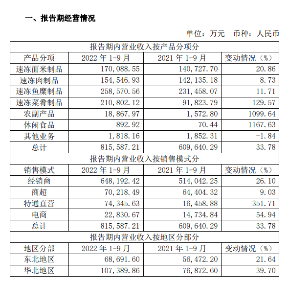 安井食品2022年前三季度与行业相关的定期经营数据公告
