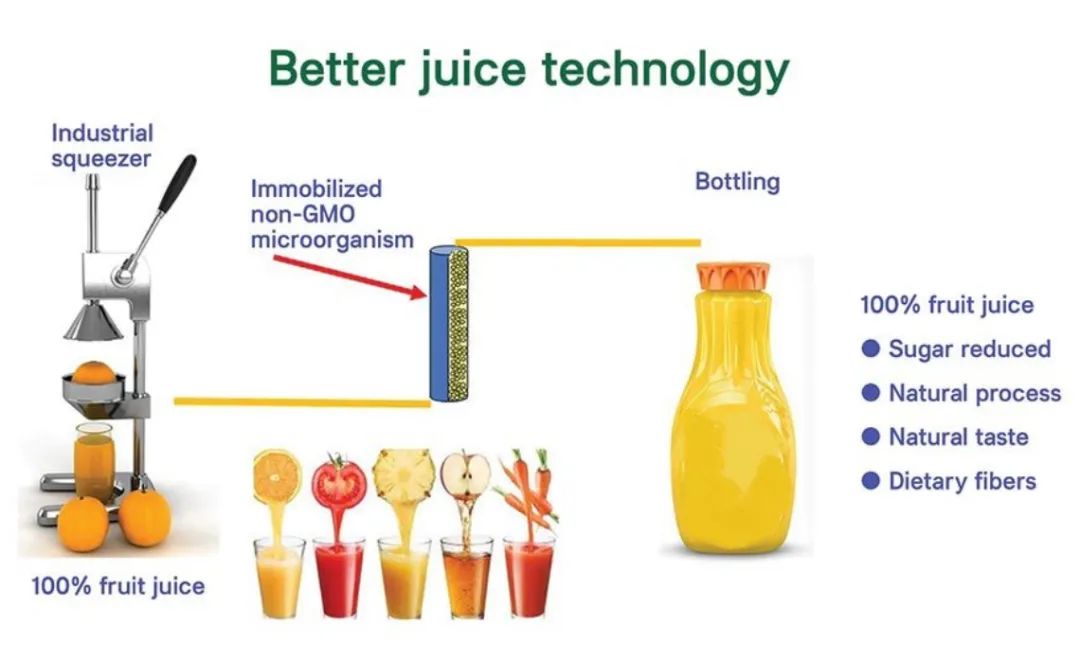 Better Juice将果汁中的天然糖转化为益生元和膳食纤维