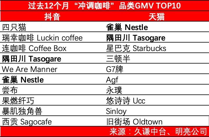 过去12个月“冲调咖啡”品类GMV TOP10