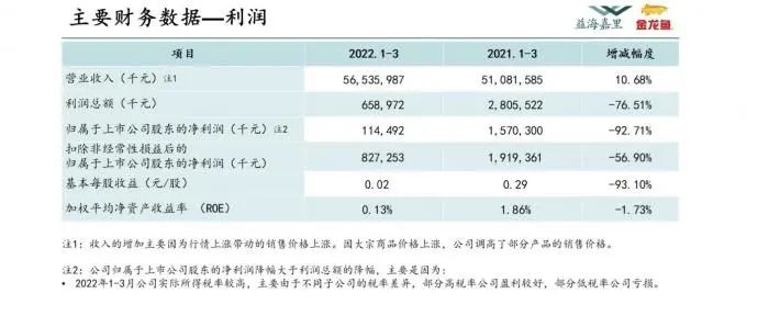 金龙鱼主要财务数据——利润