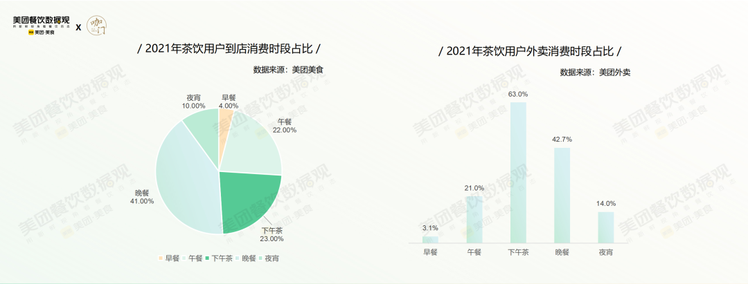 外賣訂單下午茶佔6成