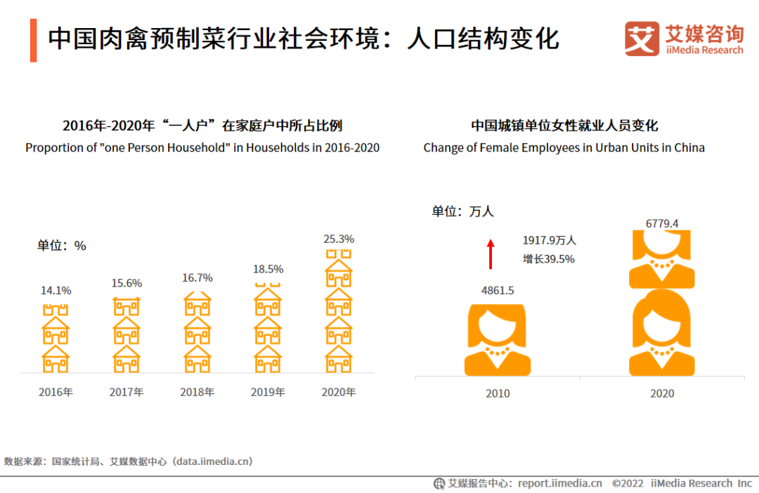 中国肉禽预制菜行业社会环境：人口结构变化